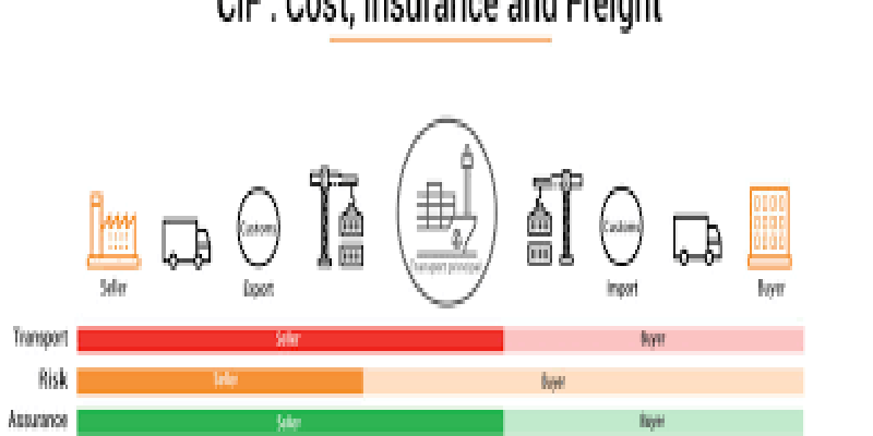 CIF điều kiện CIF