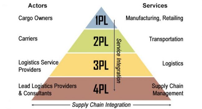 tdgroup-vilas-768×413 cấp độ logistic
