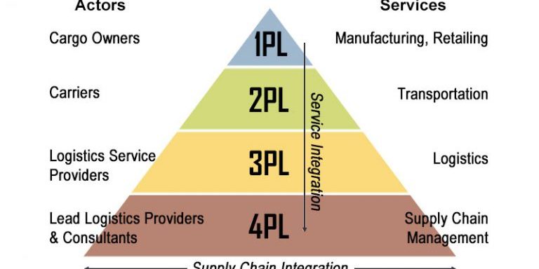 cấp độ logistic