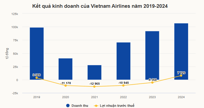 Vietnam Airlines lãi trước thuế hơn 7.700 tỷ đồng năm ngoái